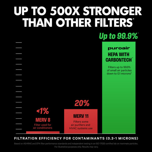 PuroAir 240 HEPA Replacement Filter